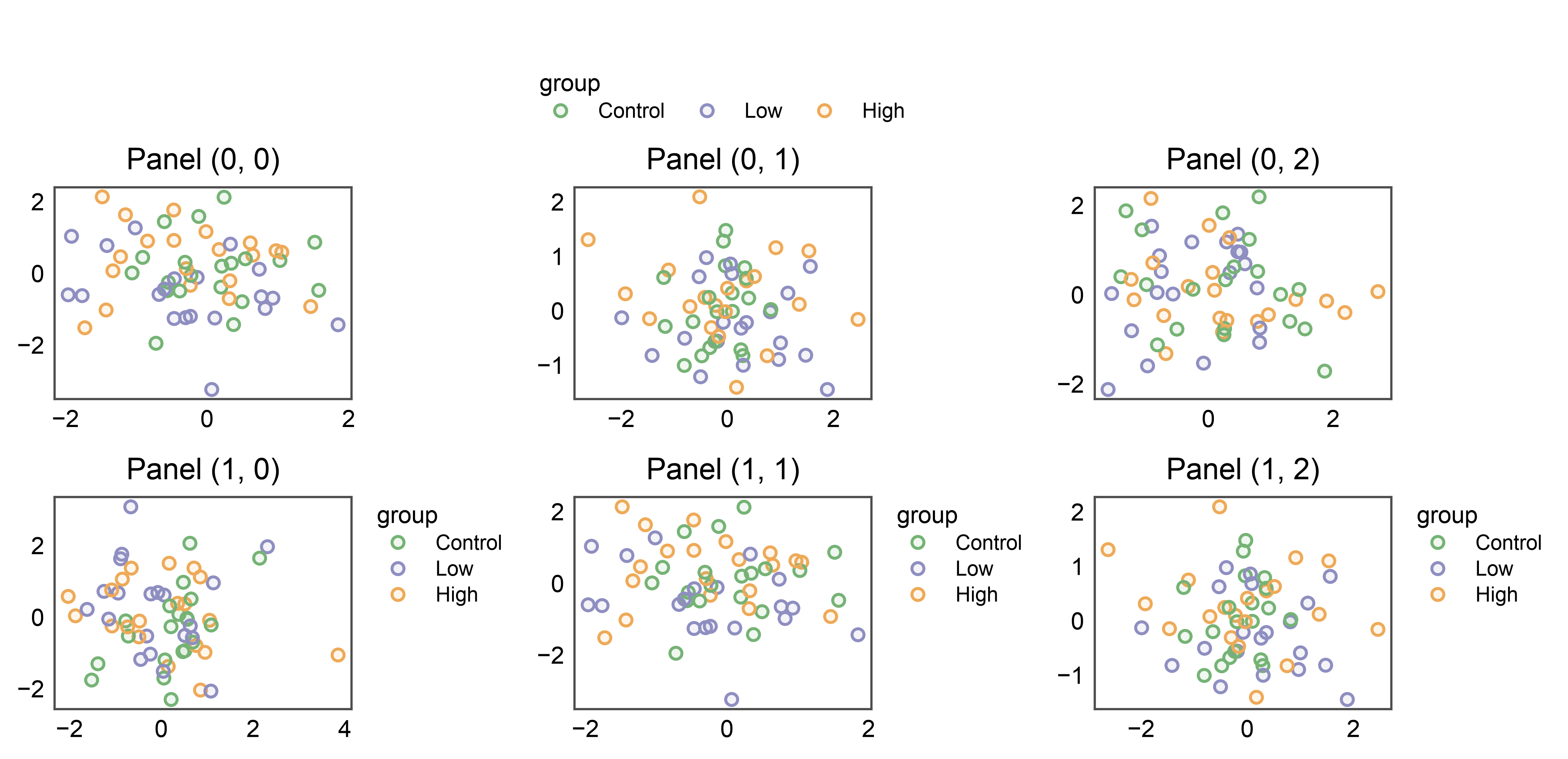 Panel (0, 0), Panel (0, 1), Panel (0, 2), Panel (1, 0), Panel (1, 1), Panel (1, 2)