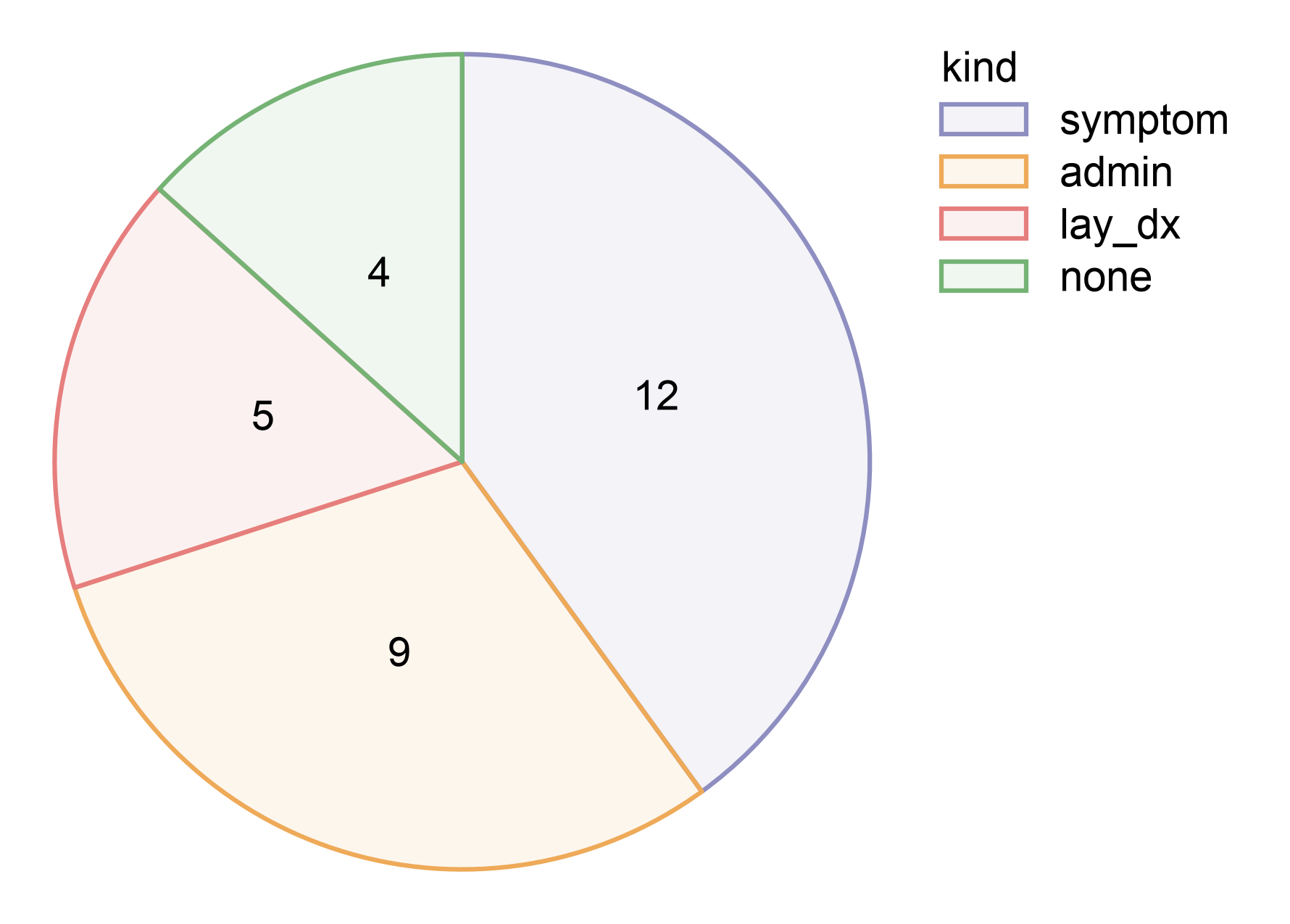 plot 26 pie and donut