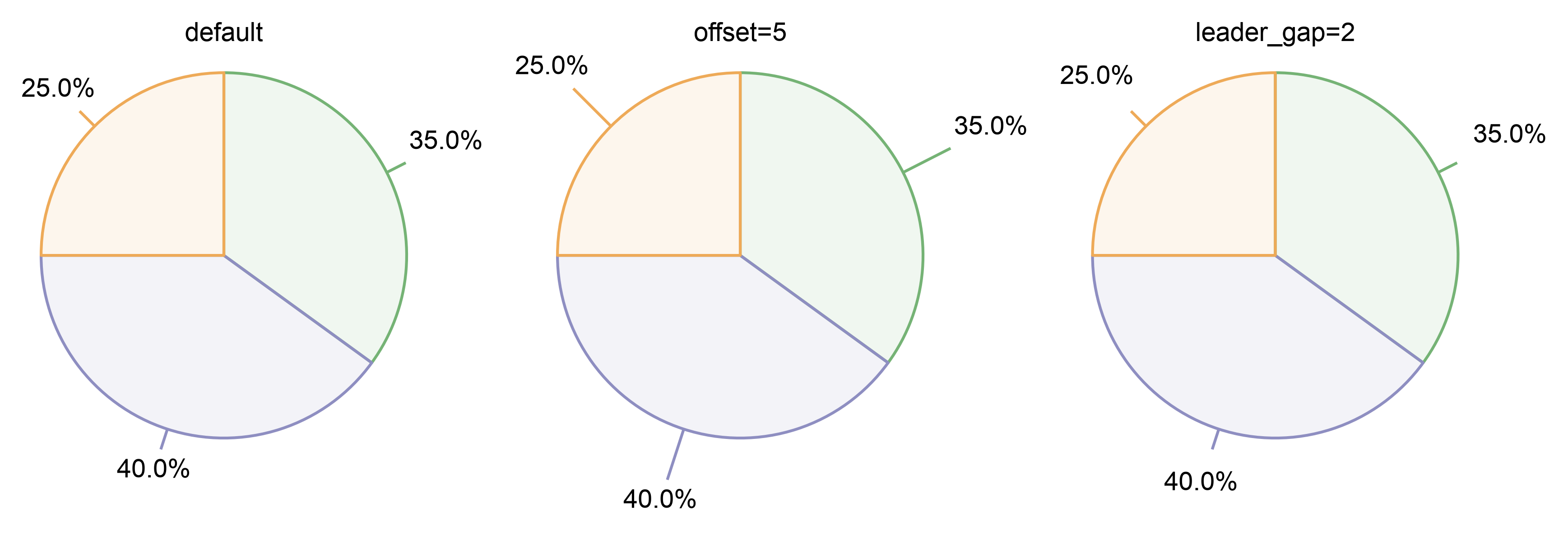 default, offset=5, leader_gap=2