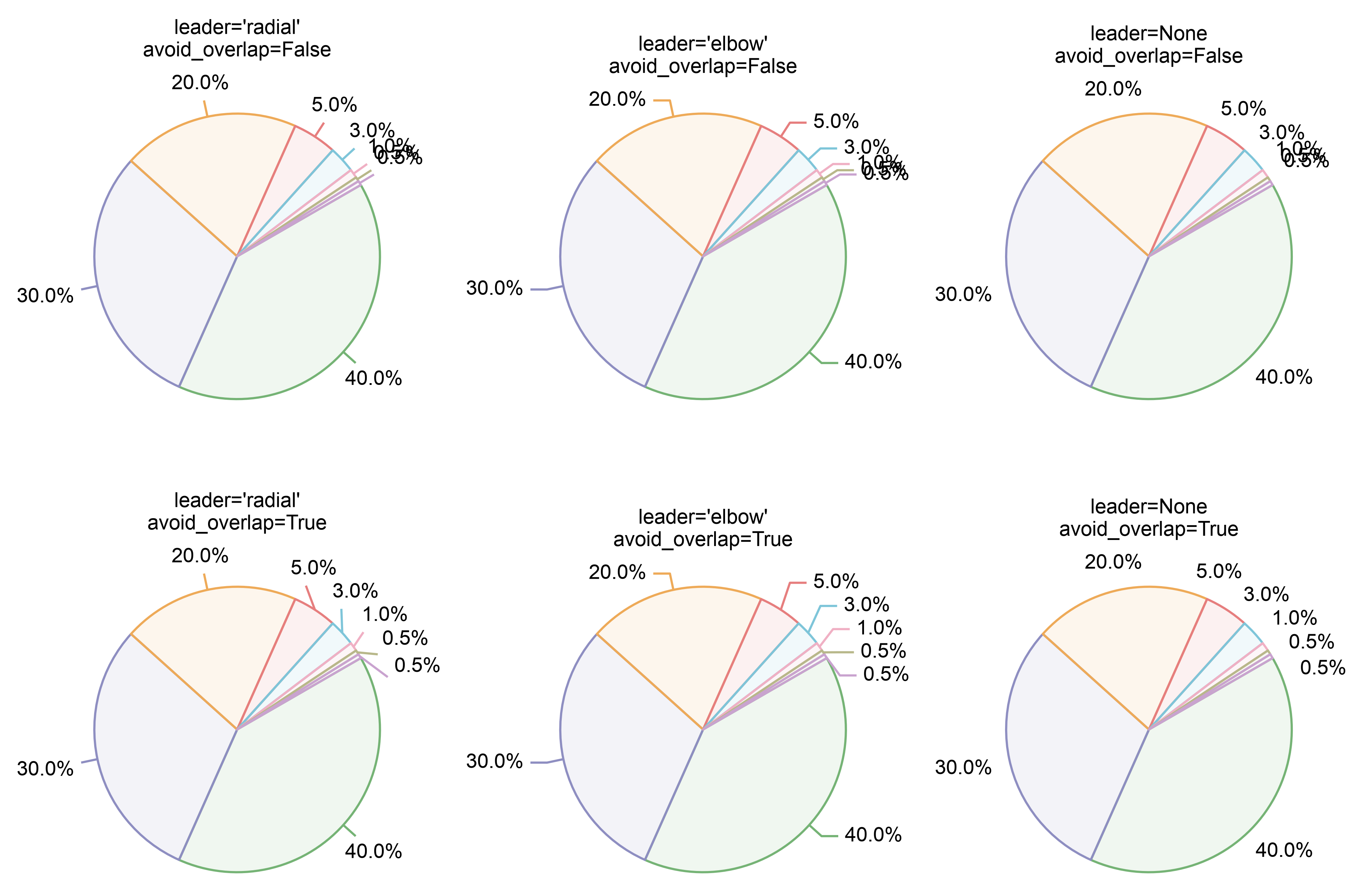 leader='radial' avoid_overlap=False, leader='elbow' avoid_overlap=False, leader=None avoid_overlap=False, leader='radial' avoid_overlap=True, leader='elbow' avoid_overlap=True, leader=None avoid_overlap=True