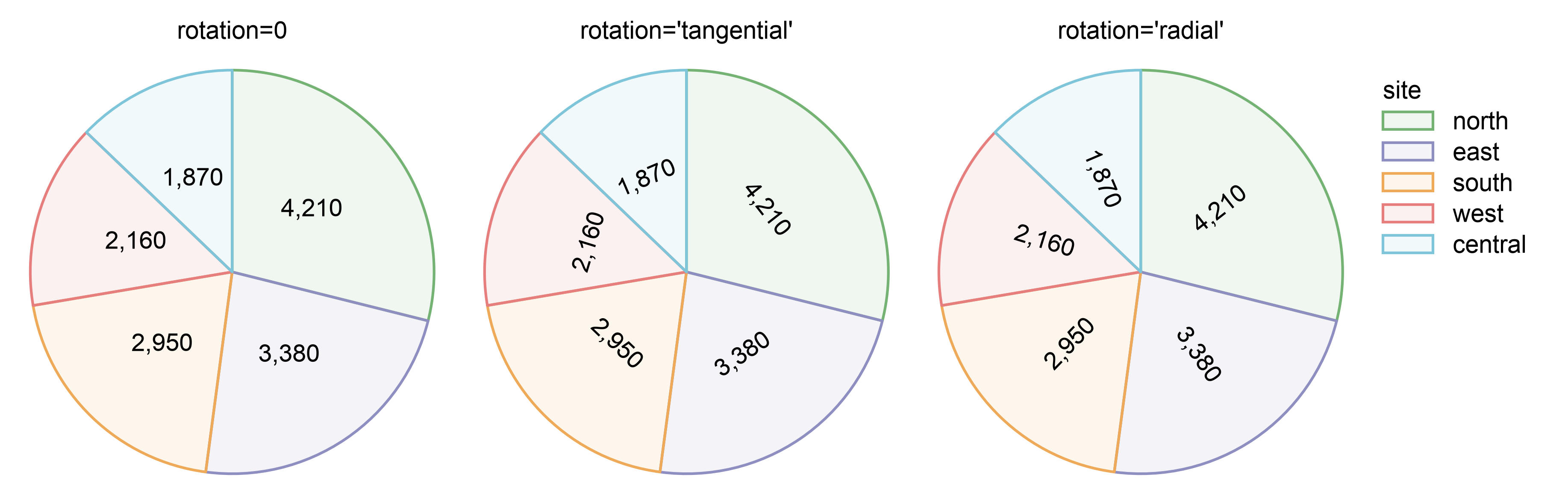 rotation=0, rotation='tangential', rotation='radial'